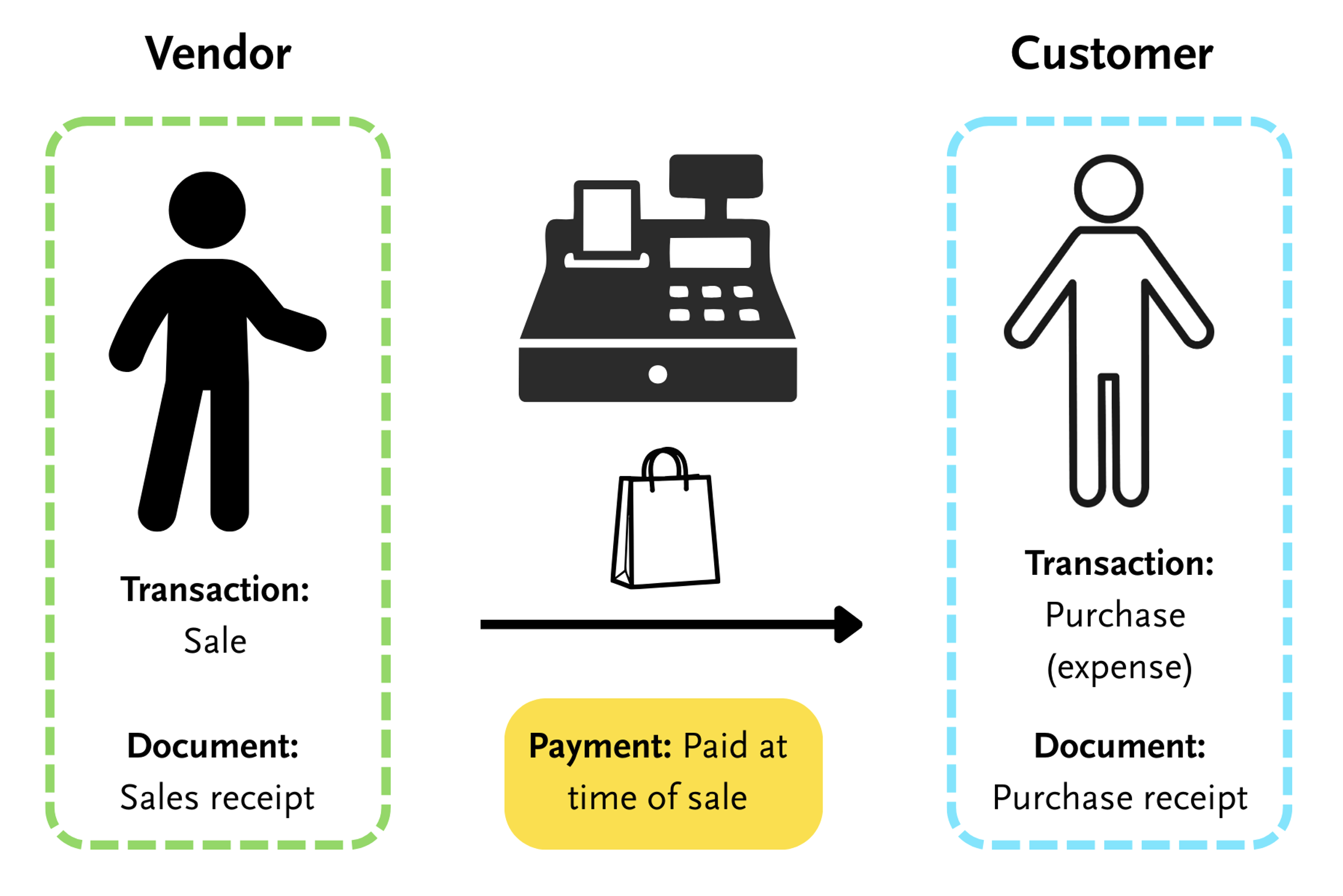 Expense diagram: vendor makes a sale, customer makes a purchase, paid at time of sale