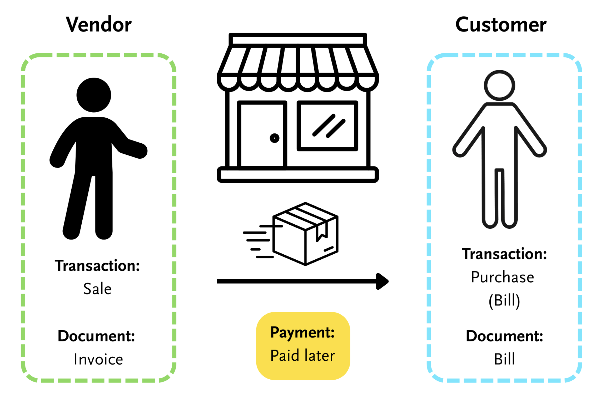 Bill diagram: vendor sends invoice, customer receives bill, paid later